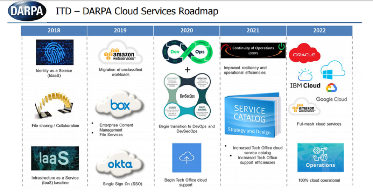 DARPA plans shift from AWS and on-prem to multicloud by 2022